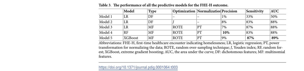 Image for Risk factors and predictive performance for first healthcare encounters indicating homelessness and police interactions using administrative data among residents of Calgary, Alberta, Canada who are diagnosed with addiction or mental health conditions