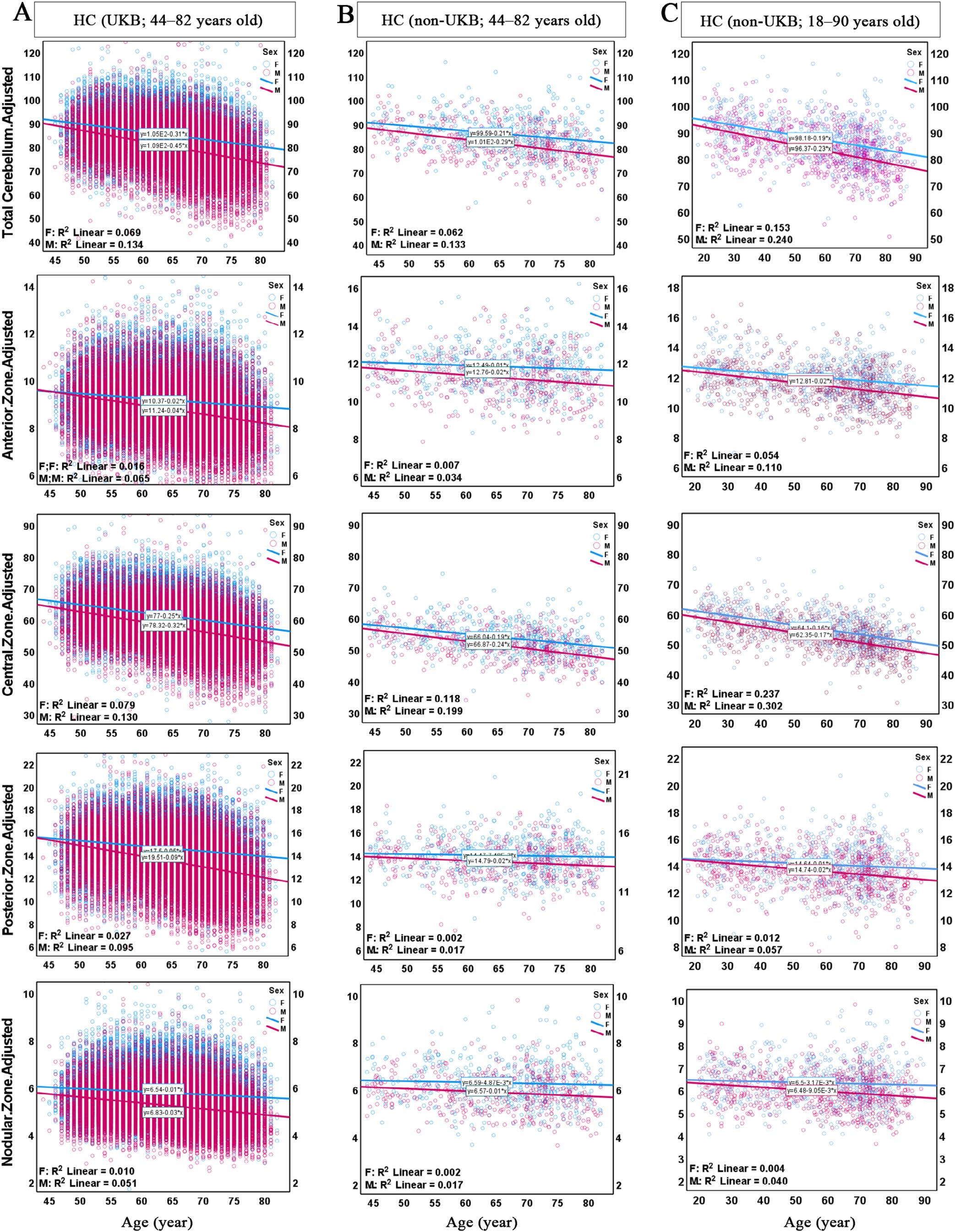 Image for Volume Changes in Cerebellar Transverse Zones and Lobules: Insights from Healthy Individuals and Patients with Neurological Disorders